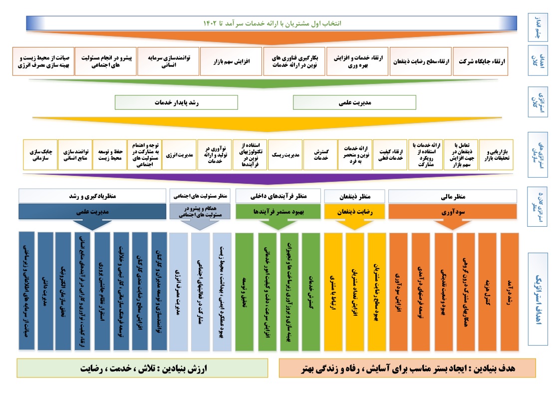 استراتژی و اهداف 98