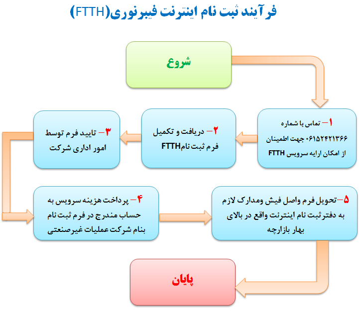 مراحل ثبت نام فیبر نوری