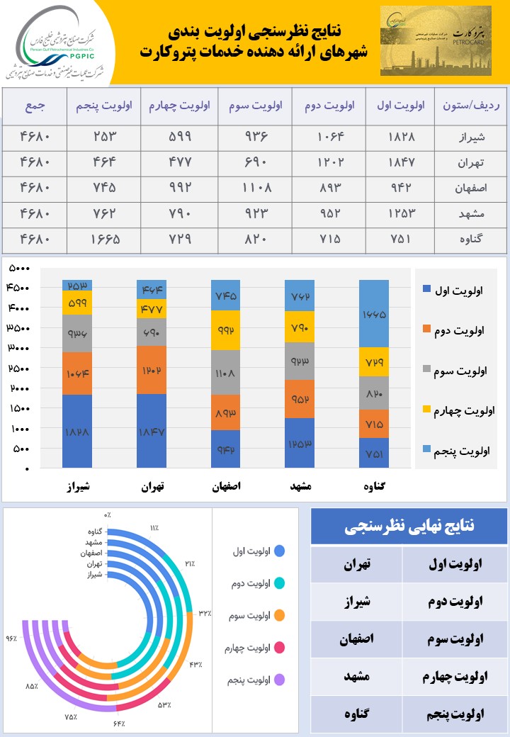 نتایج نظرسنجی اولویت بندی شهرها